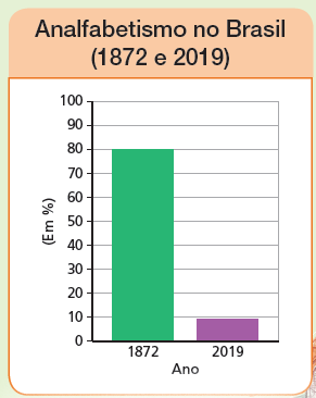 Imagem: Gráfico. Analfabetismo no Brasil: (1872 e 2019). Na vertical, em %. 1872: 80%. 2019: 10%. Fim da imagem.