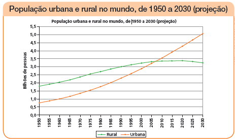 Imagem: Gráfico. População urbana e rural no mundo, de 1950 a 2030 (projeção). Na vertical, bilhões de pessoas. 1950. Rural: 1,75. Urbana: 0,75. 1955. Rural: 1,9. Urbana: 0,9. 1960. Rural: 2,0. Urbana: 1,0. 1965. Rural: 2,5. Urbana: 1,25. 1970. Rural: 2,4. Urbana: 1,4. 1975. Rural: 2,5 Urbana: 1,5. 1980. Rural: 2,75. Urbana: 1,75. 1985. Rural: 2,8. Urbana: 2,00. 1990. Rural: 3,0. Urbana: 2,25. 1995. Rural: 3,25. Urbana: 2,5. 2000. Rural: 3,25. Urbana: 2,8. 2005. Rural: 3,25. Urbana: 3,20. 2010. Rural: 3,25. Urbana: 3,5. 2015. Rural: 3,25. Urbana: 3,9. 2020. Rural: 3,25. Urbana: 4,20. 2025. Rural: 3,25. Urbana: 4,75. 2030. Rural: 3,25. Urbana: 5,0. Fim da imagem.