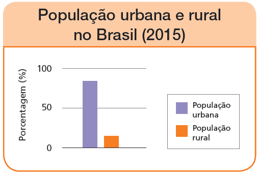 Imagem: Gráfico. População urbana e rural no Brasil (2015). Na vertical, porcentagem (%). População urbana: 80%. População rural: 20%. Fim da imagem.