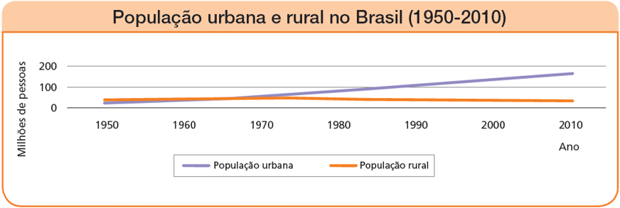 Imagem: Gráfico. População urbana e rural no Brasil (1950-2010). Na vertical, milhões de pessoas. De 1950 a 1980. População urbana: passa aproximadamente de abaixo de 50 milhões até 100 milhões. População rural: se mantem em aproximadamente entre 50 milhões. De 1980 a 2010. População urbana: vai aproximadamente de 100 milhões até próximo a 200 milhões. População urbana: se mantem aproximada em entre 50milhões a 25 milhões.  Fim da imagem.