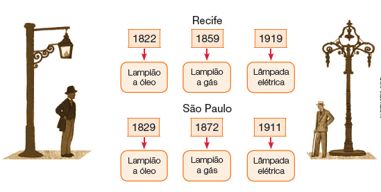 Imagem: Ilustração. Homem de chapéu de aba arredondada, vestindo casaco, camisa e calça. Está embaixo de um poste com lampião pendurado. À direita, homem de chapéu curto arredondado, vestindo paletó e calça, ao lado, um poste em formato de arabescos com luz central. Fluxograma. Recife. 1822: Lampião a óleo. 1859: Lampião a gás. 1919: Lâmpada elétrica. São Paulo. 1829: Lampião a óleo. 1872: Lampião a gás. 1911: Lâmpada elétrica.  Fim da imagem.