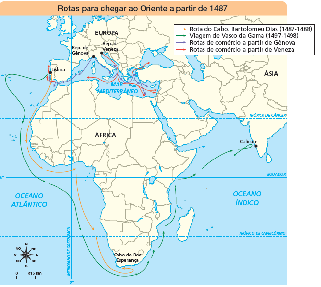 Imagem: Mapa. Rotas para chegar ao Oriente a partir de 1487. Rota do Cabo. Bartolomeu Dias (1487-1488): Partindo de Lisboa até Cabo da Boa Esperança. Viagem de Vasco da Gama (1497-1498): Parte de Lisboa, seguindo continente Africano até Calicute na Índia. Rotas de comércio a partir de Gênova: Parte da Republica de Gênova seguindo para leste europeu e Lisboa. Republica de Veneza: Parte da Republica de Veneza para norte da África. No canto inferior direito, rosa dos ventos indicando noroeste, norte, nordeste, leste, sudeste, sul, sudoeste e oeste, escala de 0 a 815 km. Fim da imagem.