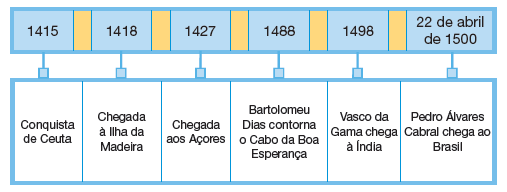 Imagem: Esquema. Linha do tempo. 1415: Conquista de Ceuta. 1418: Chegada à Ilha da Madeira. 1427: Chegada aos Açores. 1488: Bartolomeu Dias contorna o Cabo da Boa Esperança. 1498: Vasco da Gama chega à Índia. 22 de abril de 1500: Pedro Álvares Cabral chega ao Brasil. Fim da imagem.