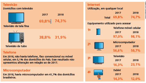 Imagem: Esquema. Televisão. Domicílios com televisão. Ilustração. Televisão fina com tela azul. Televisão de tela fina. 2017: 69,8%. 2018: 74,3%. Ilustração. Televisão retangular de tubo com botões laterais e tela azul. Televisão de tubo. 2017: 38,8%. 2018: 31,9%. Telefone. Em 2018, não havia telefone, fixo convencional ou móvel celular, em 5,1% dos domicílios do País. Esse resultado não apresentou alteração em relação ao de 2017. Microcomputador. Em 2018, havia microcomputador em 41,7% dos domicílios brasileiros. Internet. Utilização, em qualquer local. 2017. Total: 69,8%. 2018. Total: 74,7%. Equipamento utilizado para acessar.  1º. Ilustração. Celular fino com tela pequena. Telefone móvel celular. 2017: 97,0%. 2018: 98,1%. 2º. Ilustração. Monitor pequeno com pontas levemente arredondadas. Microcomputador. 2017: 56,6%. 2018: 50,7%. 3º. Ilustração. Televisão de tela fina azul. Televisão. 2017: 16,3%. 2018: 23,1%. 4º. Ilustração. Tablet com tela larga retangular. Tablet. 2017: 14,3%. 2018: 12,0%. Fim da imagem.