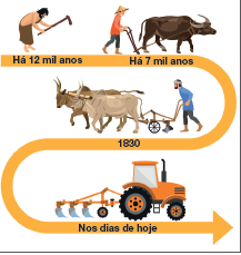 Imagem: Esquema. Seta em curva indica passagem de tempo. Há 12 mil anos: ilustração de homem de túnica marrom e um machado de madeira. Há 7 mil anos: Homem de chapéu cônico, vestindo camiseta laranja e calça azul, levando um rastelo manual de madeira amarrado ao pescoço de um touro. 1830: Homem de lenço na cabeça, vestindo camiseta azul e calça azul. Está levando rastelo com engrenagens e ferro, puxado por dois bois. Nos dias de hoje: Trator puxando com rastelo automático. Fim da imagem.