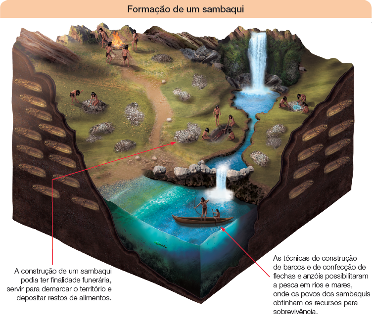 Imagem: Ilustração. Corte quadrado mostrando homens e mulheres primitivos em atividades diversas. Há uma cachoeira seguindo ao rio. No rio há homens pescando em uma canoa, imagem indica: “As técnicas de construção de barcos e de confecção de flechas e anzóis possibilitaram a pesca em rios e mares, onde os povos dos sambaquis obtinham os recursos para sobrevivência”. Ao lado, homens amontando montes de sambaquis, pessoas enterram um cadáver de monte, imagem indica: “A construção de um sambaqui podia ter finalidade funerária, servir para demarcar o território e depositar restos de alimentos”.   Fim da imagem.