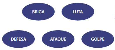 Imagem: Esquema. Círculos azuis contendo as informações: BRIGA, LUTA, DEFESA, ATAQUE, GOLPE. Fim da imagem.