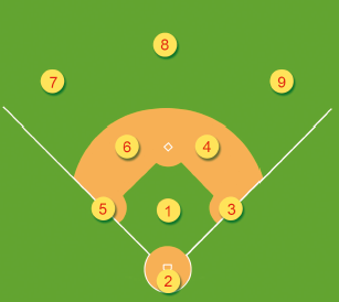 Imagem: Ilustração de campo de beisebol. Na parte inferior, um ponta circular tem o número 2. À frente da ponta circular, os números 5, 1 e 3. No centro do campo, o número 6 e 4. No fundo do campo, os números 7, 8 e 9.  Fim da imagem.