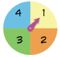 Imagem: Ilustração. Círculo dividido em quatro partes com um ponteiro no meio. Na parte superior direita, amarelo 1. Na parte inferior direita, laranja 2. À esquerda, verde 3. Na parte superior esquerda, azul 4. Fim da imagem.