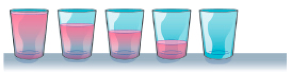 Imagem: Ilustração. Grupo 1. Cinco copos lado a lado. O copo à esquerda está totalmente cheio, em seguida, os copos estão com menos líquido e à direita, o copo está totalmente vazio.   Fim da imagem.