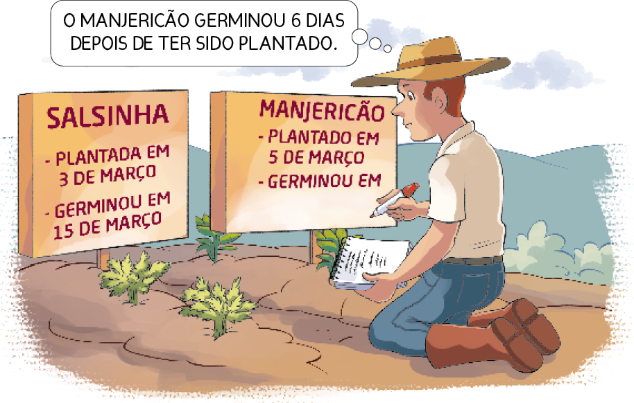 Imagem: Ilustração. Um homem ruivo com chapéu, camiseta branca, calça azul e botas está ajoelhado, segurando uma caneta e um bloco de notas. Ele pensa: O MANJERICÃO GERMINOU 6 DIAS. Na frente dele há uma horta e duas placas com as informações:  SALSINHA:  - PLANTADA EM 3 DE MARÇO.  - GERMINOU EM 15 DE MARÇO.  MAJERICÃO:  - PLANTADO EM 5 DE MARÇO.  - GEMINOU EM espaço para resposta.   Fim da imagem.