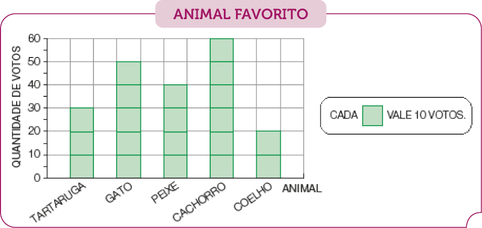 Imagem: Gráfico de colunas. ANIMAL FAVORITO. No eixo vertical, a quantidade de votos e no eixo horizontal, o animal. O gráfico é composto por quadrados e cada um vale 10 votos.  TARTARUGA: 30;  GATO: 50;  PEIXE: 40;  CACHORRO: 60;  COELHO: 20.  Fim da imagem.