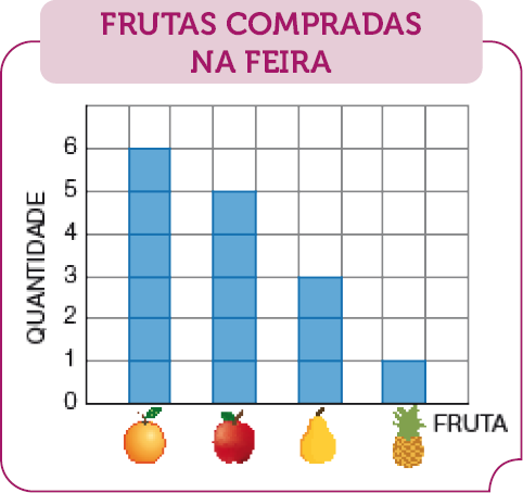 Imagem: Gráfico de colunas. FRUTAS COMPRADAS NA FEIRA. No eixo vertical, a quantidade e no eixo horizontal, a fruta.  Laranja: 6;  Maçã: 5;  Pera: 3;  Abacaxi: 1.   Fim da imagem.