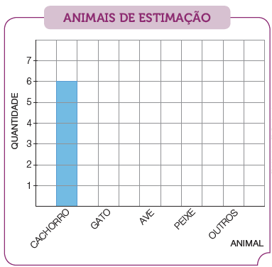 Imagem: Gráfico de colunas. ANIMAIS DE ESTIMAÇÃO. No eixo vertical, a quantidade e no eixo horizontal o animal.  CACHORRO: 6.   Fim da imagem.