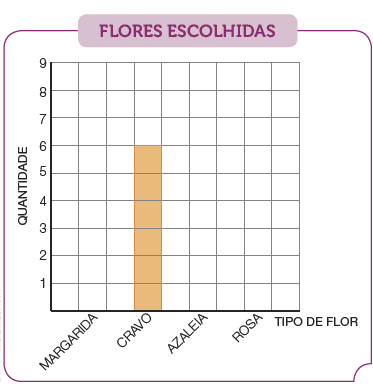 Imagem: Gráfico de colunas. FLORES ESCOLHIDAS. No eixo vertical, a quantidade e no eixo horizontal, o tipo de flor.    CRAVO: 6.   Fim da imagem.