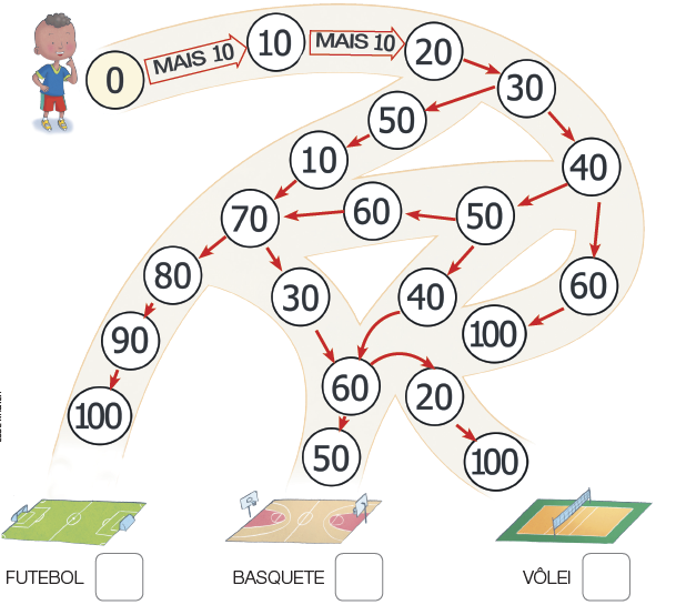 Imagem: Ilustração. Rodolfo, menino com cabelo curto e encaracolado, camiseta azul, bermuda vermelha e chuteiras está sorrindo com a mão sob o queixo. Na frente dele há seis opções de caminhos com números e setas (cada seta representa a soma “mais 10”). E na parte inferior, um campo de futebol, uma quadra de basquete e uma quadra de vôlei.   Fim da imagem.