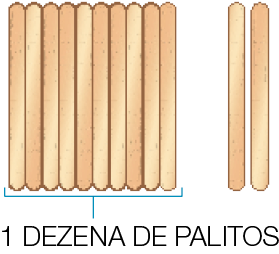 Imagem: Ilustração. À esquerda, dez palitos de sorvete lado a lado. À direita, dois palitos de sorvete. Abaixo, a informação: 1 DEZENA DE PALITOS.  Fim da imagem.