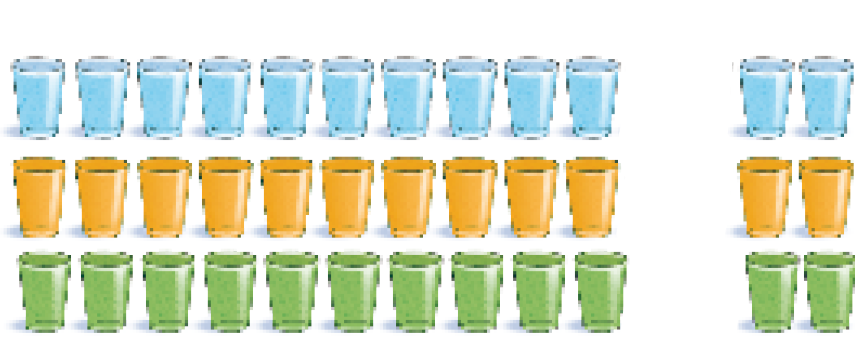Imagem: Ilustração. À esquerda, dez copos azuis, dez copos amarelos e dez copos verdes. À direita, dois copos azuis, dois copos amarelos e dois copos verdes.  Fim da imagem.