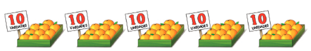 Imagem: Ilustração. Cinco caixas com dez laranjas cada. Ao lado de cada caixa há uma placa com a informação: 10 UNIDADES. Fim da imagem.
