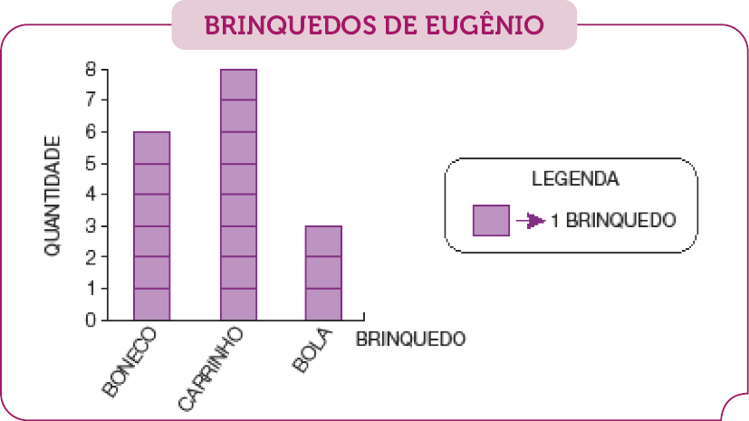 Imagem: Gráfico de colunas. BRINQUEDOS DE EUGÊNIO. No eixo vertical, a quantidade e no eixo horizontal, o brinquedo. O gráfico é composto por quadrados roxos e cada um representa um brinquedo. BONECO: 6;  CARRINHO: 8;  BOLA: 3.   Fim da imagem.