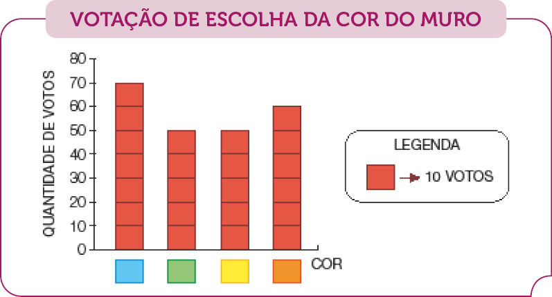 Imagem: Gráfico de colunas. VOTAÇÃO DE ESCOLHA DA COR DO MURO. No eixo vertical, a quantidade de votos e no eixo horizontal, a cor. O gráfico é composto por quadrados vermelhos e cada um representa 10 votos.  Azul: 70;  Verde: 50;  Amarelo: 50;  Laranja: 60.   Fim da imagem.