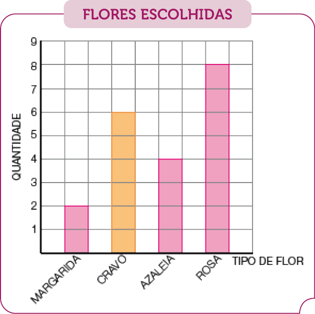 Imagem: Gráfico de colunas. FLORES ESCOLHIDAS. No eixo vertical, a quantidade e no eixo horizontal, o tipo de flor.  MARGARIDA: 2.   CRAVO: 6.  AZALEIA: 4.   ROSA: 8.   Fim da imagem.