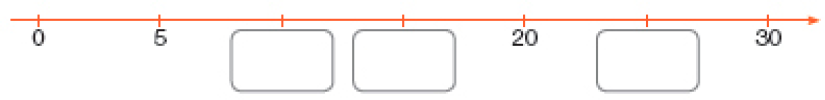 Imagem: Ilustração. Reta com os números: 0, 5, espaço para resposta, espaço para resposta, 20, espaço para resposta, 30.  Fim da imagem.