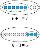 Imagem: Ilustração. Seis bolinhas azuis e uma bolinha cinza. Em volta delas há um círculo. Em seguida, 6 + 1 = 7. Abaixo, Nove bolinhas cinza e três bolinhas azuis. Em volta delas há um círculo. Em seguida, 9 – 3 = 6 Fim da imagem.