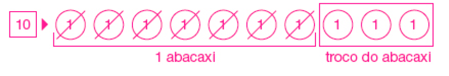 Esquema. À esquerda, o número 10. À direita, dez números 1 dentro de círculos. Sete estão riscados (1 abacaxi) e três estão dentro de um retângulo (troco do abacaxi). 