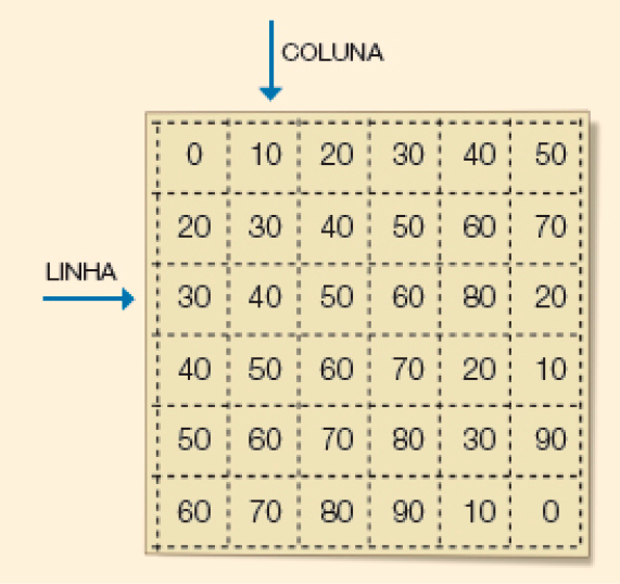 Imagem: Ilustração. Tabuleiro com seis colunas e seis linhas. Em cada quadro há um número.  Linha 1: 0, 10, 20, 30, 40, 50.  Linha 2: 20, 30, 40, 50, 60, 70.  Linha 3: 30, 40, 50, 60, 80, 20.  Linha 4: 40, 50, 60, 70, 20, 10.  Linha 5: 50, 60, 70, 80, 30, 90.  Linha 6: 60, 70, 80, 90, 10, 0.  Fim da imagem.