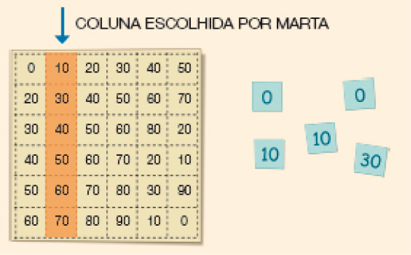 Imagem: Ilustração. Tabuleiro com seis colunas e seis linhas. Em cada quadro há um número. Destaque para a segunda coluna com os números: 10, 30, 40, 50, 60, 70. Ao lado há cartas com os números: 0, 10, 10, 0, 30. Fim da imagem.