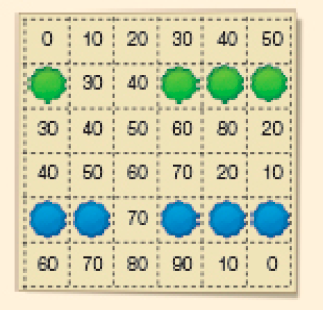 Imagem: Ilustração. Tabuleiro com seis colunas e seis linhas. Em cada quadro há um número.  Linha 1: 0, 10, 20, 30, 40, 50.  Linha 2: 20, 30, 40, 50, 60, 70.  Tampinhas verdes sobre os números: 20, 50, 60, 70.  Linha 3: 30, 40, 50, 60, 80, 20.  Linha 4: 40, 50, 60, 70, 20, 10.  Linha 5: 50, 60, 70, 80, 30, 90.  Tampinhas azuis sobre os números: 50, 60, 80, 30, 90. Linha 6: 60, 70, 80, 90, 10, 0.  Fim da imagem.