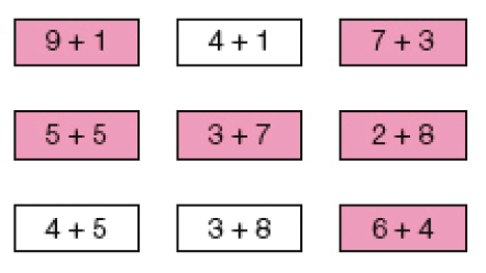 Imagem: Ilustração. Fichas: 9 + 1; 4 + 1; 7 + 3; 5 + 5; 3 + 7; 2 + 8; 4 + 5; 3 + 8; 6 + 4. Fichas pintadas: 9 + 1; 7 + 3; 5 + 5; 3 + 7; 2 + 8; 6 + 4 Fim da imagem.