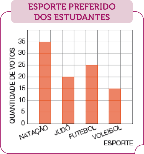 Imagem: Gráfico de colunas. ESPORTE PREFERIDO DOS ESTUDANTES. No eixo vertical, a quantidade de votos e no eixo horizontal, o esporte.  NATAÇÃO: 35;  JUDÔ: 20;  FUTEBOL: 25;  VOLEIBOL: 15.  Fim da imagem.