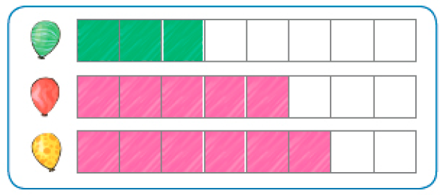 Imagem: Ilustração. Balão verde. Ao lado há oito quadrados e três estão pintados de verde.  Balão vermelho. Ao lado há oito quadrados e cinco estão pintados de rosa.   Balão amarelo. Ao lado há oito quadrados e seis estão pintados de rosa.    Fim da imagem.