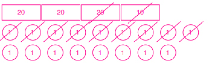 Ilustração. Três retângulos com o número 20, um retângulo com o número 10 e dezessete círculos com o número 1. Um retângulo 20, um retângulo 10 e nove círculos 1 estão riscados.