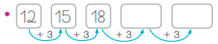 Imagem: Sequência numérica. 12 + 3: 15 + 3: 18 + 3: espaço para resposta , mais 3: espaço para resposta. Fim da imagem.