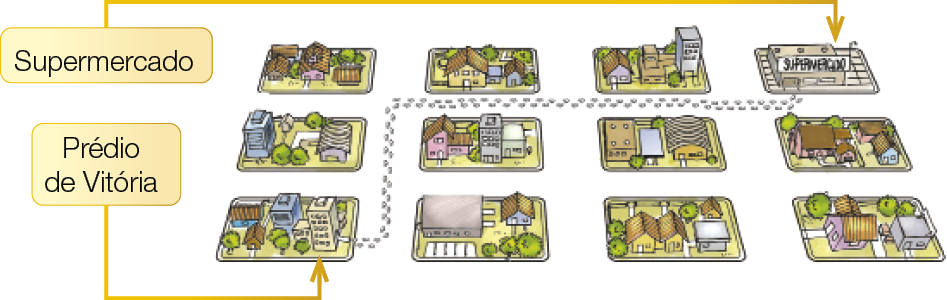 Imagem: Ilustração. Vista aérea de um bairro com quatro colunas e três linhas de quarteirões com construções. Na quarta coluna da primeira linha, o supermercado e na primeira coluna da terceira linha, o prédio de Vitória. Na frente do prédio há pegadas seguindo para a esquerda e para cima. Em seguida, as pegadas viram para a direita e seguem em linha reta até o supermercado.  Fim da imagem.