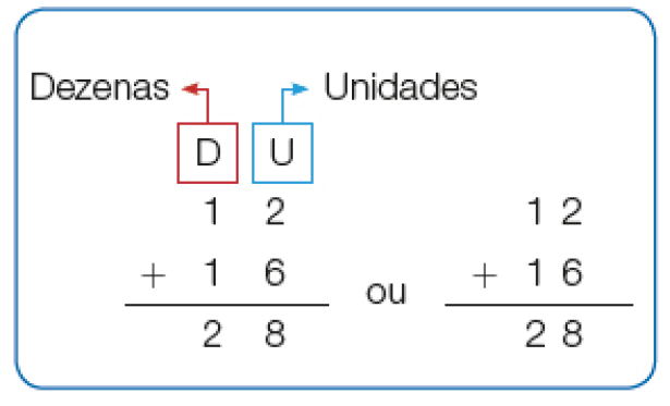 Imagem: Conta de adição na vertical. Acima, à esquerda, as dezenas (D) e à direita, as unidades (U). Abaixo, 1 (D) e 2 (U). Em seguida, sinal de adição, 1 (D) e 6 (U). Abaixo, traço horizontal, 2 (D) e 8 (U). OU. Conta de adição na vertical. Acima, 12. Abaixo, sinal de adição e 16. Em seguida, traço horizontal e 28.  Fim da imagem.