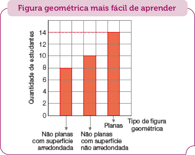 Imagem: Gráfico de colunas. Figura geométrica mais fácil de aprender. No eixo vertical, a quantidade de estudantes e no eixo horizontal, o tipo de figura geométrica.  Não planas com superfície arredondada: 8;  Não planas com superfície não arredondada: 10;  Planas: 14.   Fim da imagem.