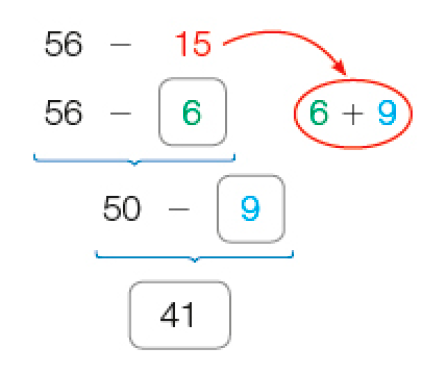 Imagem: Conta de subtração: 56 – 15 (6 + 9); 56 – 6; 50 – 9; 41.  Fim da imagem.