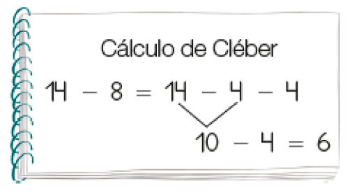 Imagem: Ilustração. Caderno com a informação: Cálculo de Cléber.  14 – 8 = 14 – 4 – 4; 10 – 4 = 6.   Fim da imagem.