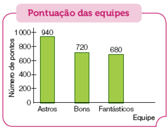 Imagem: Gráfico de colunas. Pontuação das equipes. No eixo vertical, o número de pontos e no eixo horizontal, a equipe.  Astros: 940;  Bons: 720;  Fantásticos: 680.   Fim da imagem.