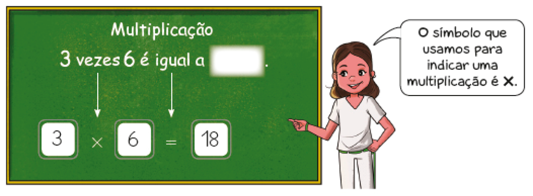 Imagem: Ilustração. Uma menina com cabelo comprido e roupa branca está apontando para o lado e falando: O símbolo que usamos para indicar uma multiplicação é x. Ao seu lado, lousa com a informação: Multiplicação. 3 vezes 6 é igual a espaço para resposta. 3 x 6 = 18.   Fim da imagem.