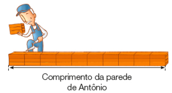 Imagem: Ilustração. À esquerda, Antônio, homem com chapéu e macacão azul está segurando um tijolo. Na frente dele há uma parede com dez tijolos enfileirados (Comprimento da parede de Antônio).   Fim da imagem.
