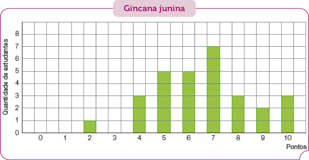 Imagem: Gráfico de colunas. Gincana junina. No eixo vertical, a quantidade de estudantes e no eixo horizontal, os pontos.  Ponto: 0. Estudantes: 0.  Ponto: 1. Estudantes: 0. Ponto: 2. Estudantes: 1.  Ponto: 3. Estudantes: 0. Ponto: 4. Estudantes: 3.  Ponto: 5. Estudantes: 5.  Ponto: 6. Estudantes: 5.  Ponto: 7. Estudantes: 7.  Ponto: 8. Estudantes: 3.  Ponto: 9. Estudantes: 2.  Ponto: 10. Estudantes: 3.  Fim da imagem.