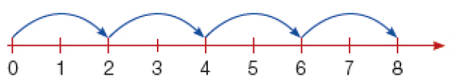 Ilustração. Reta numérica que vai de 0 a 8 alternando de 1 em 1. Acima há uma seta do número 0 até o número 2. De 2 a 4; de 4 a 6; de 6 a 8. 