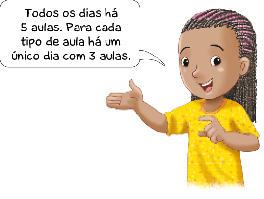 Imagem: Ilustração. Maria, menina com tranças e camiseta amarela está com a mão direita virada para cima. Ela fala: Todos os dias há 5 aulas. Para cada tipo de aula há um único dia com 3 aulas. Fim da imagem.