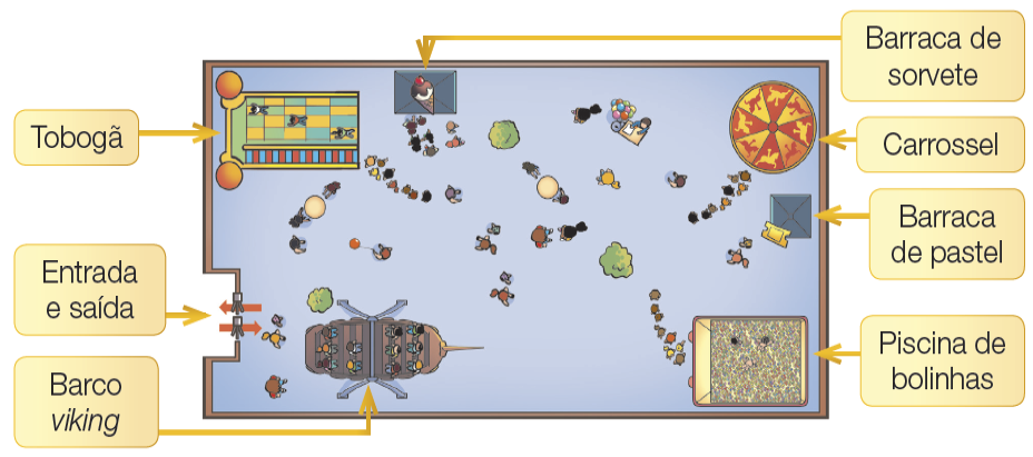 Imagem: Ilustração. Vista de cima de um parque de diversões. Na parte superior, da esquerda para a direita: um tobogã, uma barraca de sorvete, um carrossel e abaixo, uma barraca de pastel. Na parte inferior, da esquerda para a direita: entrada e saída, barco viking e piscina de bolinhas. No centro e em volta dos brinquedos há várias pessoas.  Fim da imagem.