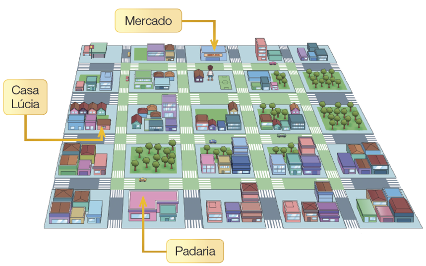 Imagem: Ilustração. Vista aérea de um bairro com cinco colunas e cinco linhas de quarteirões com construções. Na terceira coluna da primeira fileira, o Mercado. Na primeira coluna da terceira fileira, a casa de Lúcia e na segunda coluna da quinta fileira, a padaria. Apoio está localizado na terceira coluna da segunda fileira. No centro, as ruas são verdes e nas laterais, as ruas são cinza. Fim da imagem.